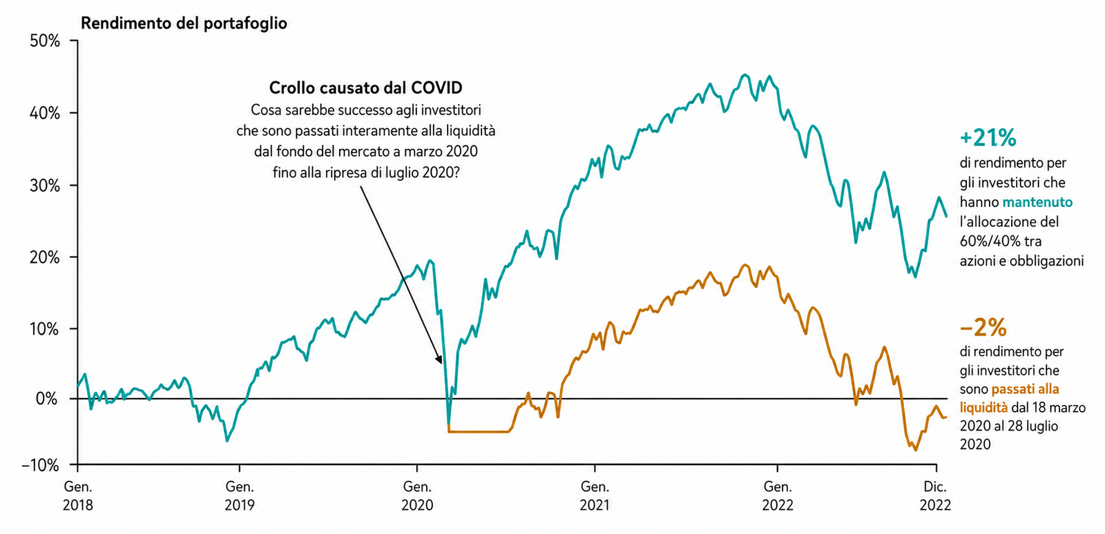 Grafico sull'allocazione della liquidità nel tempo